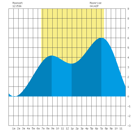 San Francisco Bar tide chart for Monday, September 5, 2022