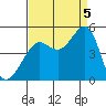 San Francisco Bar tide chart for Monday, September 5, 2022