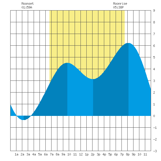San Francisco Bar tide chart for Tuesday, September 6, 2022