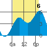 San Francisco Bar tide chart for Tuesday, September 6, 2022