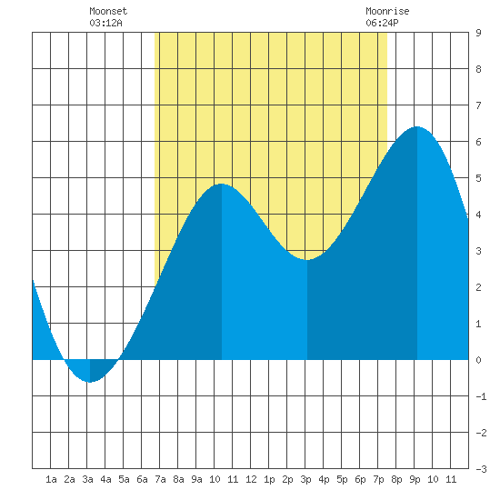 San Francisco Bar tide chart for Wednesday, September 7, 2022