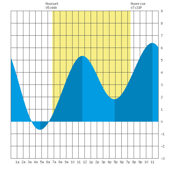 San Francisco Bar tide chart for Friday, September 9, 2022