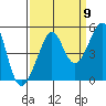 San Francisco Bar tide chart for Friday, September 9, 2022