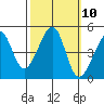 San Francisco Bar tide chart for Monday, October 10, 2022