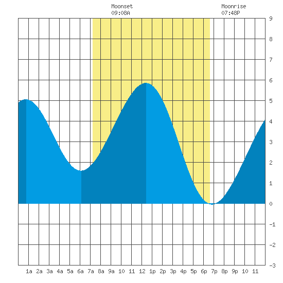 San Francisco Bar tide chart for Tuesday, October 11, 2022
