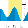 San Francisco Bar tide chart for Tuesday, October 11, 2022