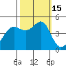San Francisco Bar tide chart for Saturday, October 15, 2022