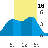 San Francisco Bar tide chart for Sunday, October 16, 2022