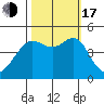 San Francisco Bar tide chart for Monday, October 17, 2022