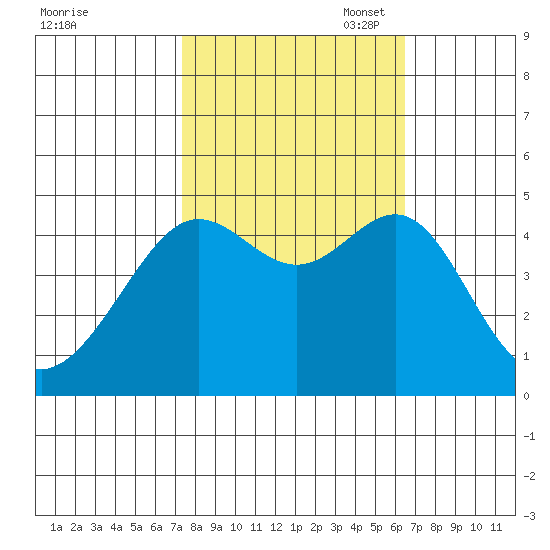 San Francisco Bar tide chart for Tuesday, October 18, 2022