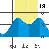 San Francisco Bar tide chart for Wednesday, October 19, 2022