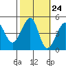 San Francisco Bar tide chart for Monday, October 24, 2022