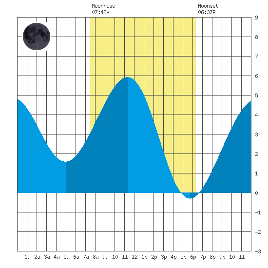 San Francisco Bar tide chart for Tuesday, October 25, 2022