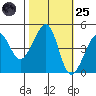 San Francisco Bar tide chart for Tuesday, October 25, 2022