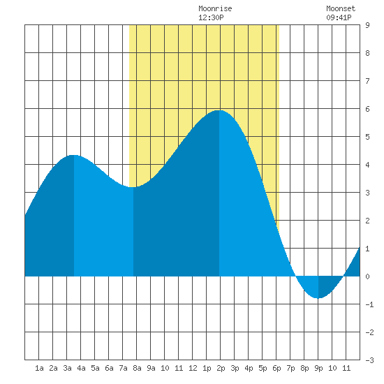San Francisco Bar tide chart for Saturday, October 29, 2022