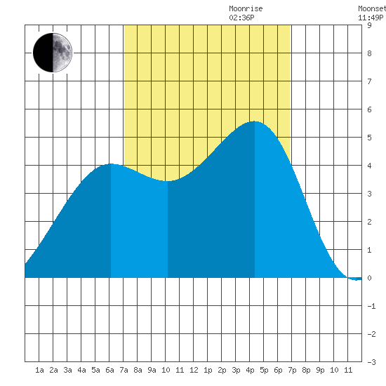 San Francisco Bar tide chart for Sunday, October 2, 2022