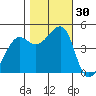 San Francisco Bar tide chart for Sunday, October 30, 2022