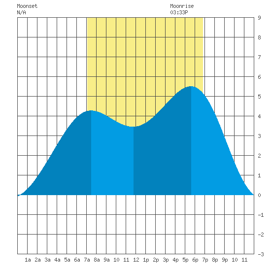 San Francisco Bar tide chart for Monday, October 3, 2022