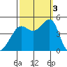 San Francisco Bar tide chart for Monday, October 3, 2022