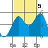 San Francisco Bar tide chart for Wednesday, October 5, 2022