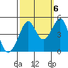 San Francisco Bar tide chart for Thursday, October 6, 2022