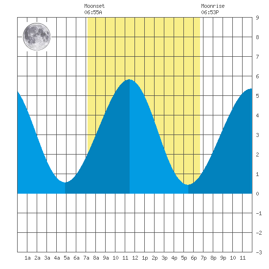 San Francisco Bar tide chart for Sunday, October 9, 2022