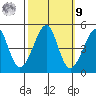 San Francisco Bar tide chart for Sunday, October 9, 2022