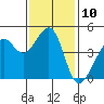 San Francisco Bar tide chart for Thursday, November 10, 2022