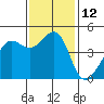San Francisco Bar tide chart for Saturday, November 12, 2022