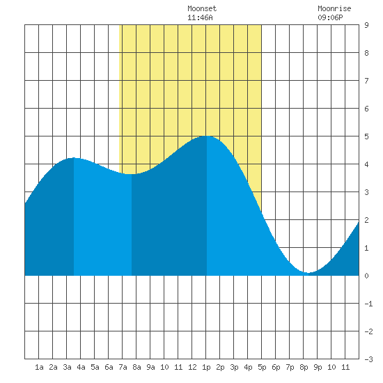 San Francisco Bar tide chart for Sunday, November 13, 2022