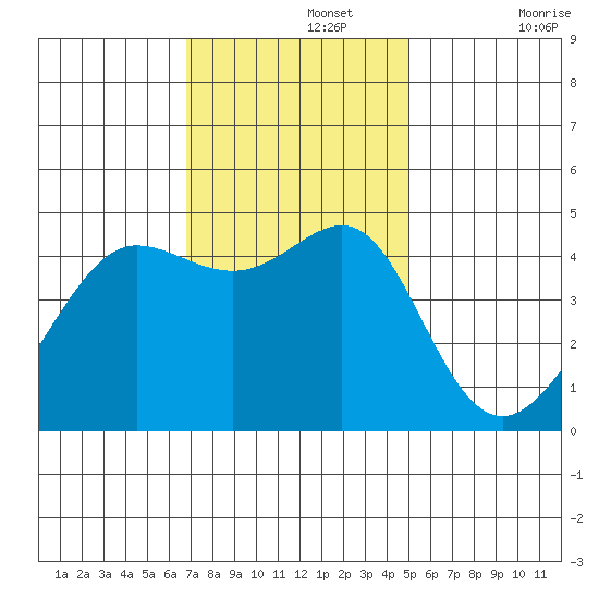 San Francisco Bar tide chart for Monday, November 14, 2022
