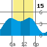 San Francisco Bar tide chart for Tuesday, November 15, 2022