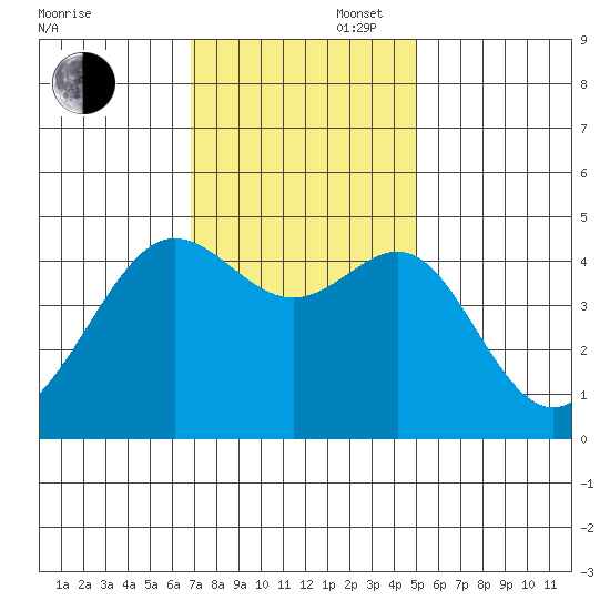 San Francisco Bar tide chart for Wednesday, November 16, 2022