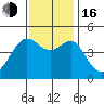 San Francisco Bar tide chart for Wednesday, November 16, 2022