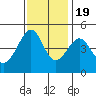 San Francisco Bar tide chart for Saturday, November 19, 2022