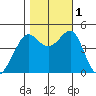 San Francisco Bar tide chart for Tuesday, November 1, 2022