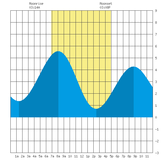 San Francisco Bar tide chart for Sunday, November 20, 2022