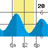 San Francisco Bar tide chart for Sunday, November 20, 2022