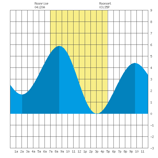 San Francisco Bar tide chart for Monday, November 21, 2022