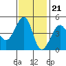 San Francisco Bar tide chart for Monday, November 21, 2022
