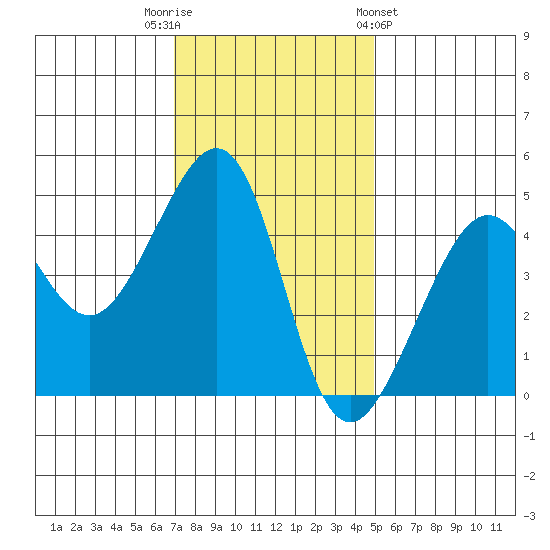 San Francisco Bar tide chart for Tuesday, November 22, 2022