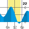 San Francisco Bar tide chart for Tuesday, November 22, 2022
