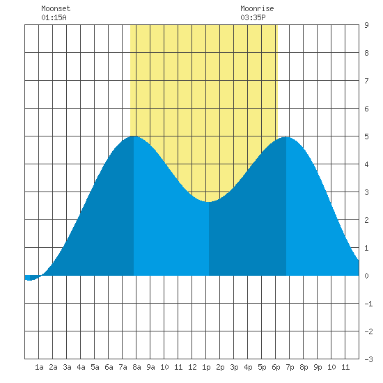 San Francisco Bar tide chart for Wednesday, November 2, 2022
