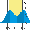San Francisco Bar tide chart for Wednesday, November 2, 2022