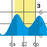 San Francisco Bar tide chart for Thursday, November 3, 2022