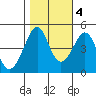 San Francisco Bar tide chart for Friday, November 4, 2022