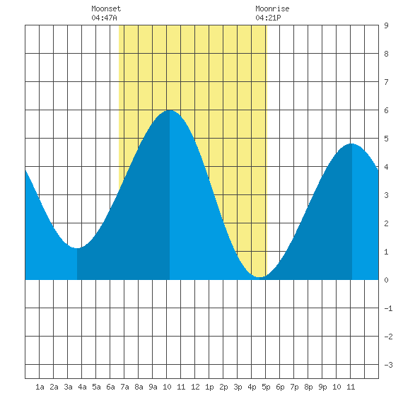 San Francisco Bar tide chart for Sunday, November 6, 2022