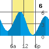 San Francisco Bar tide chart for Sunday, November 6, 2022