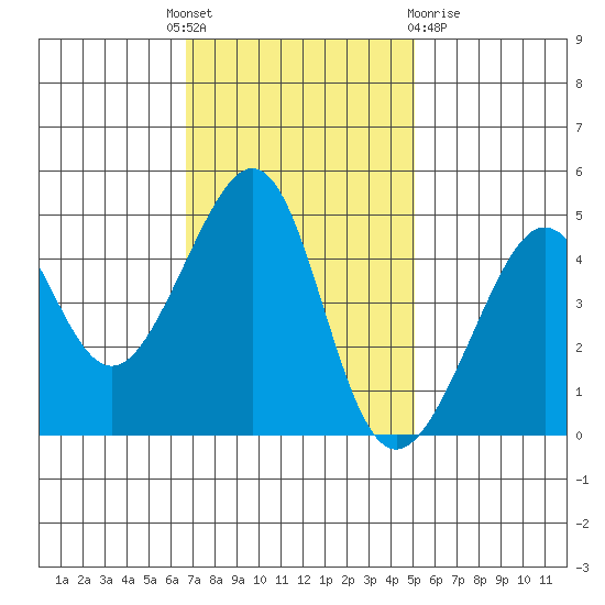 San Francisco Bar tide chart for Monday, November 7, 2022