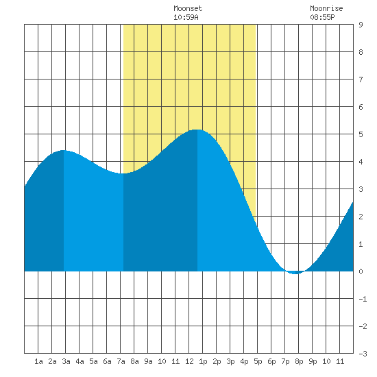 San Francisco Bar tide chart for Monday, December 12, 2022